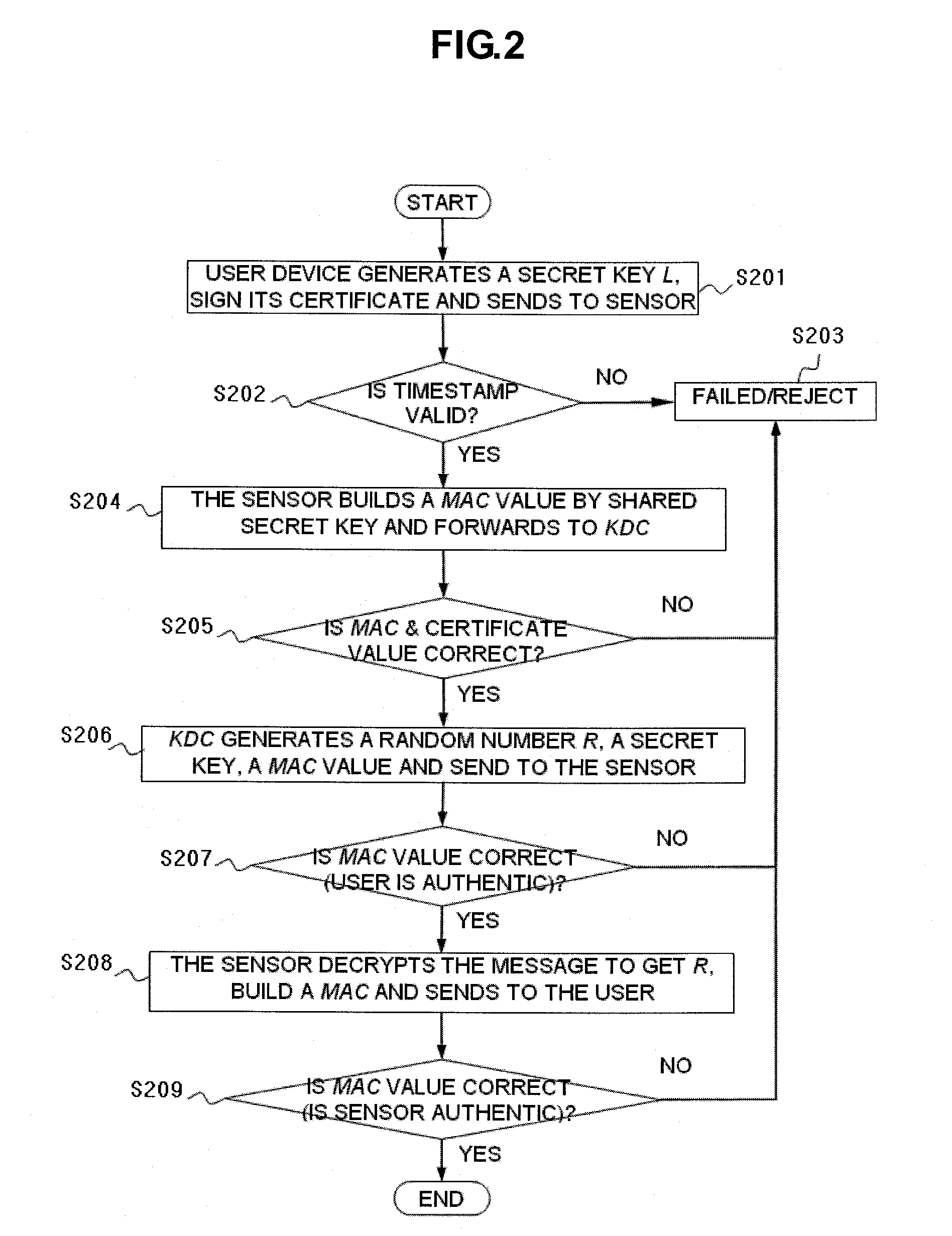 Method for controlling user access in sensor networks