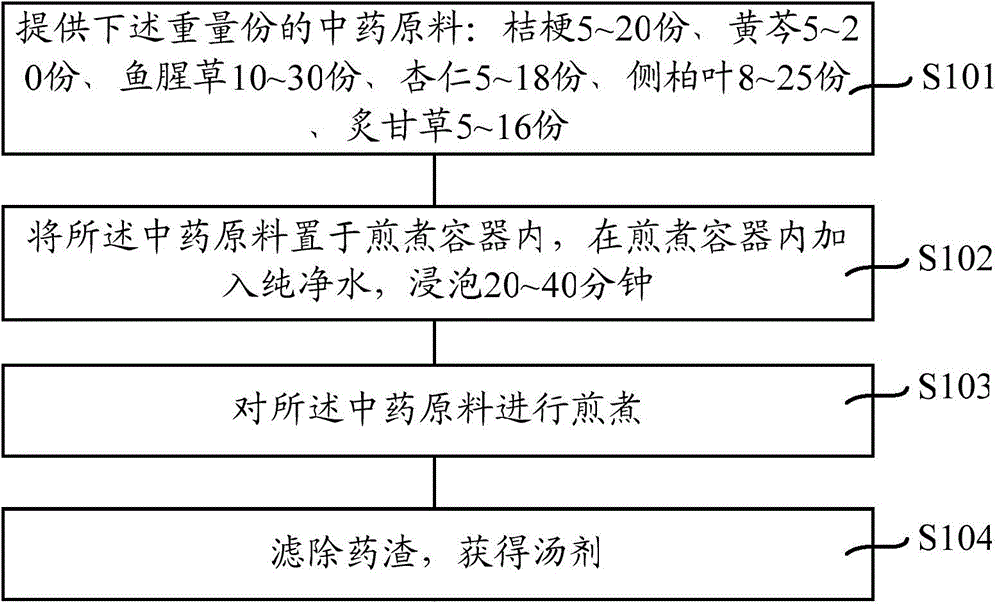 Medicinal composition for treating bronchiectasis, and formation method thereof