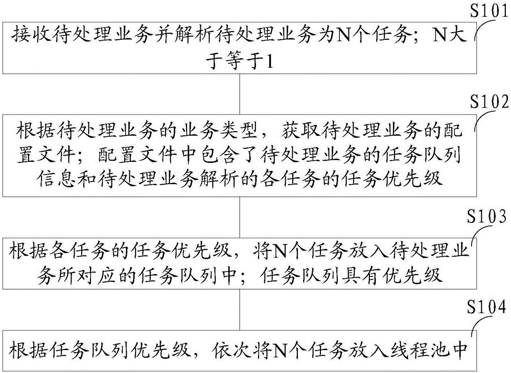 Business processing method and device based on thread pool