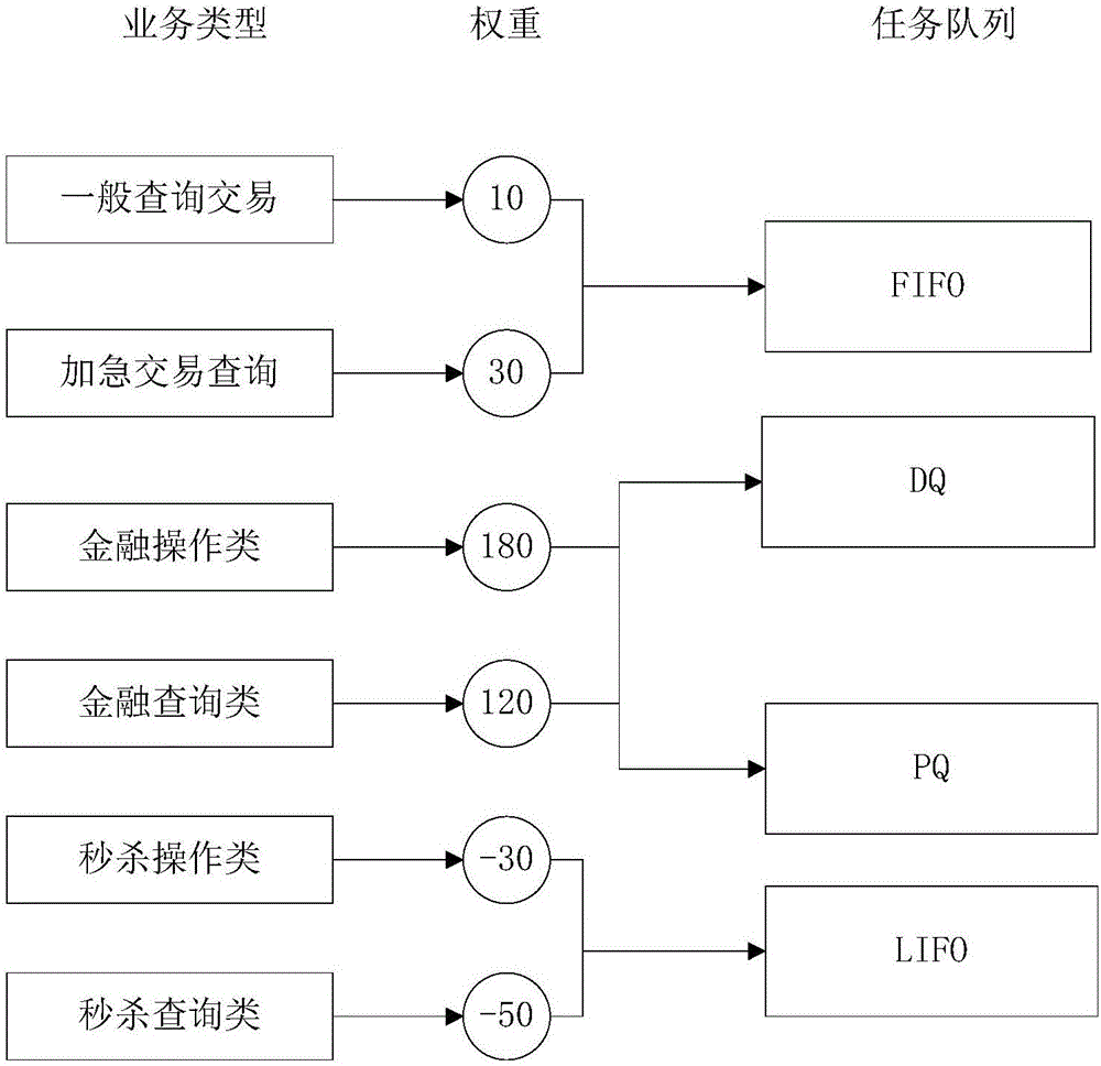 Business processing method and device based on thread pool