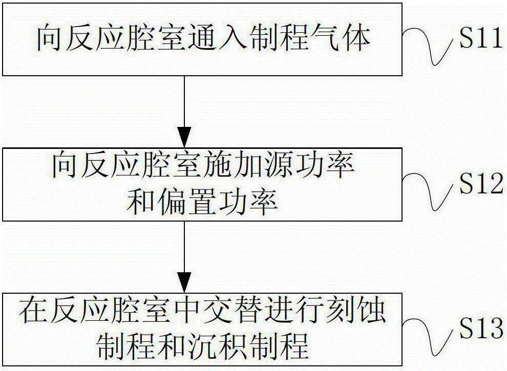 Manufacturing method of cmos image sensor and etching method used therefor