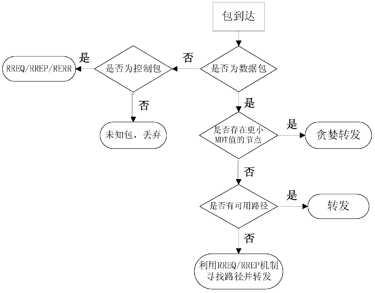 AANET combined routing algorithm based on geographical location information