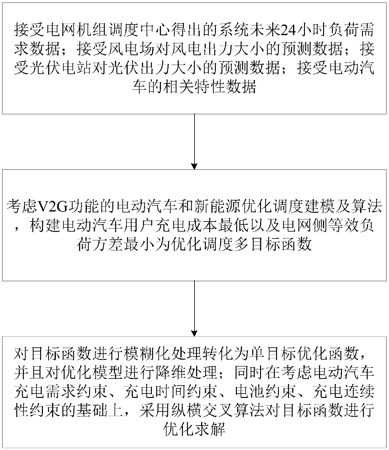 Electric vehicle and new energy scheduling optimization modeling and algorithm considering Vehicle-to-Grid (V2G) function