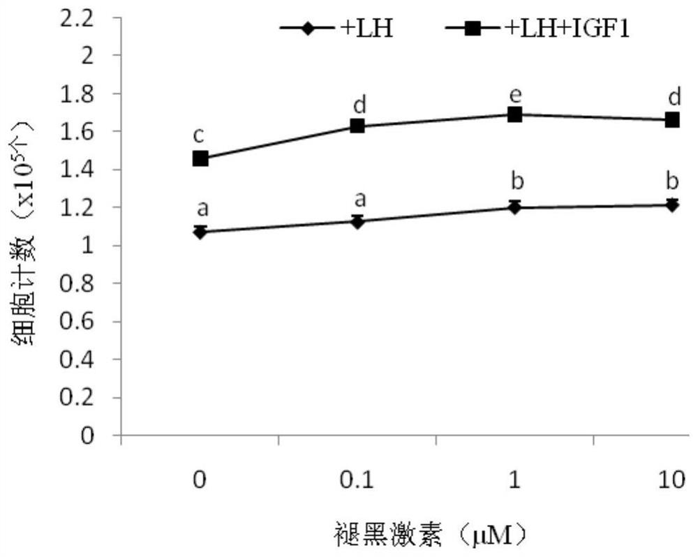 A kind of bovine theca cell in vitro culture regulator and its application