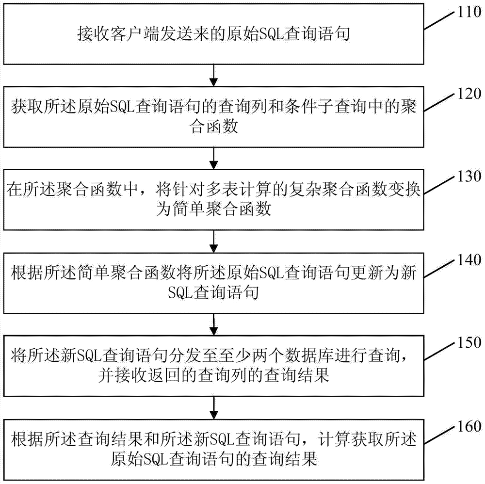 Method and device for aggregation query in distributed database