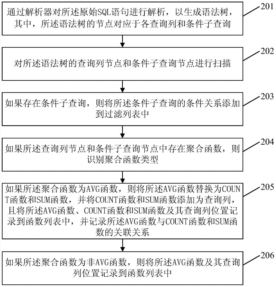 Method and device for aggregation query in distributed database