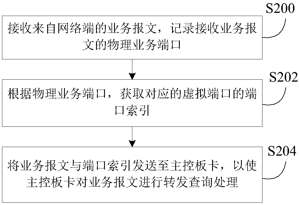 Cross-board processing method, apparatus and system of service messages