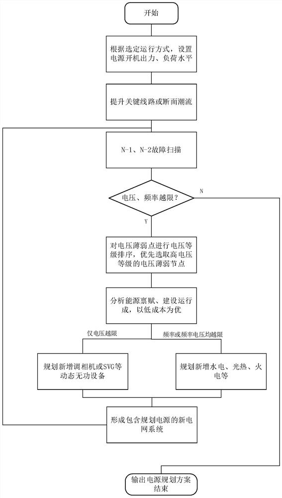 New energy enrichment power grid power supply planning method and system