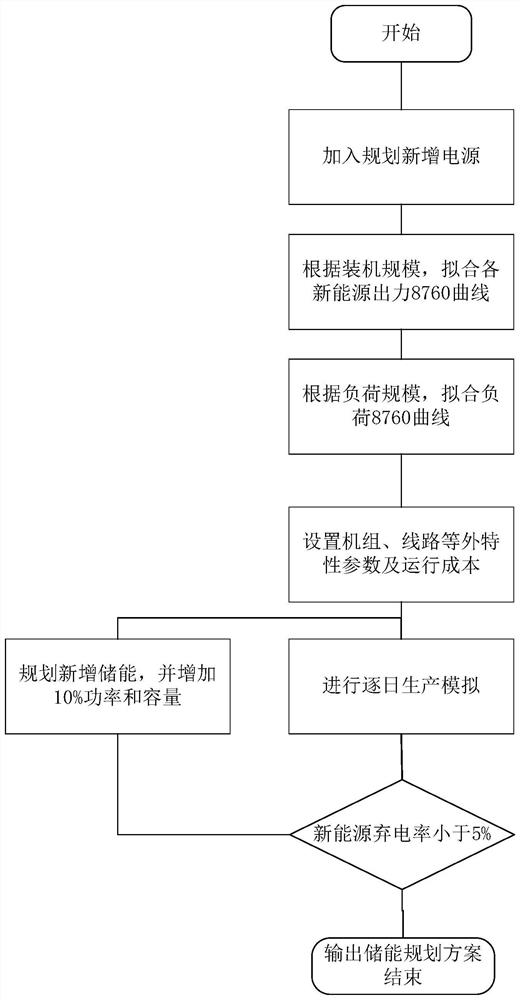 New energy enrichment power grid power supply planning method and system