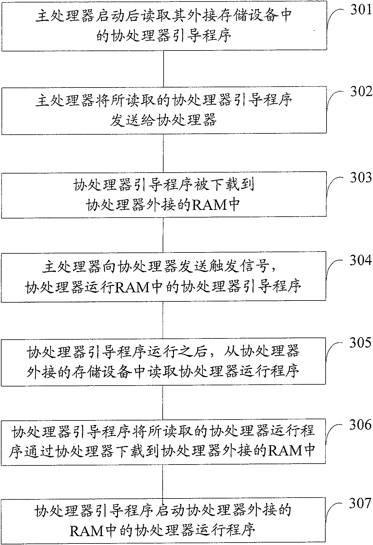 Guide method and system of coprocessor