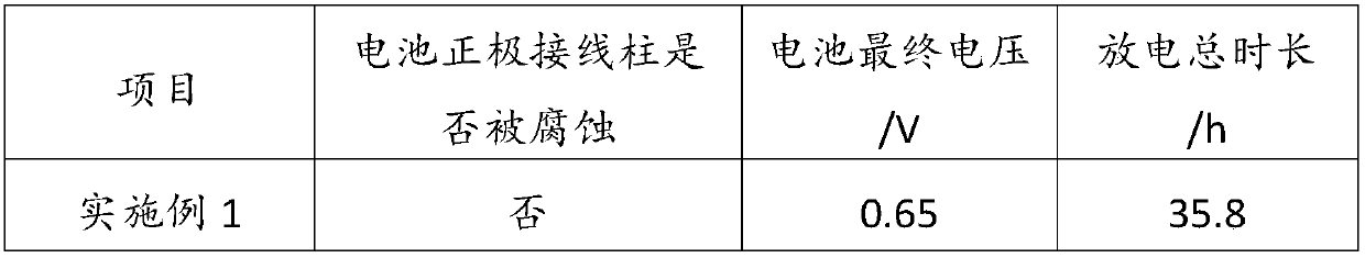 Discharge method of waste lithium battery