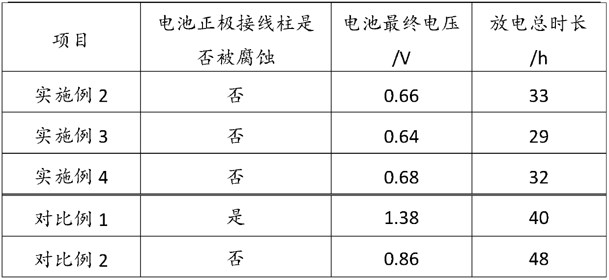 Discharge method of waste lithium battery