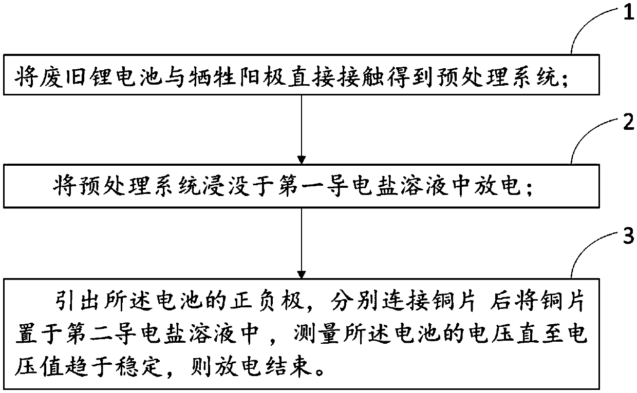 Discharge method of waste lithium battery