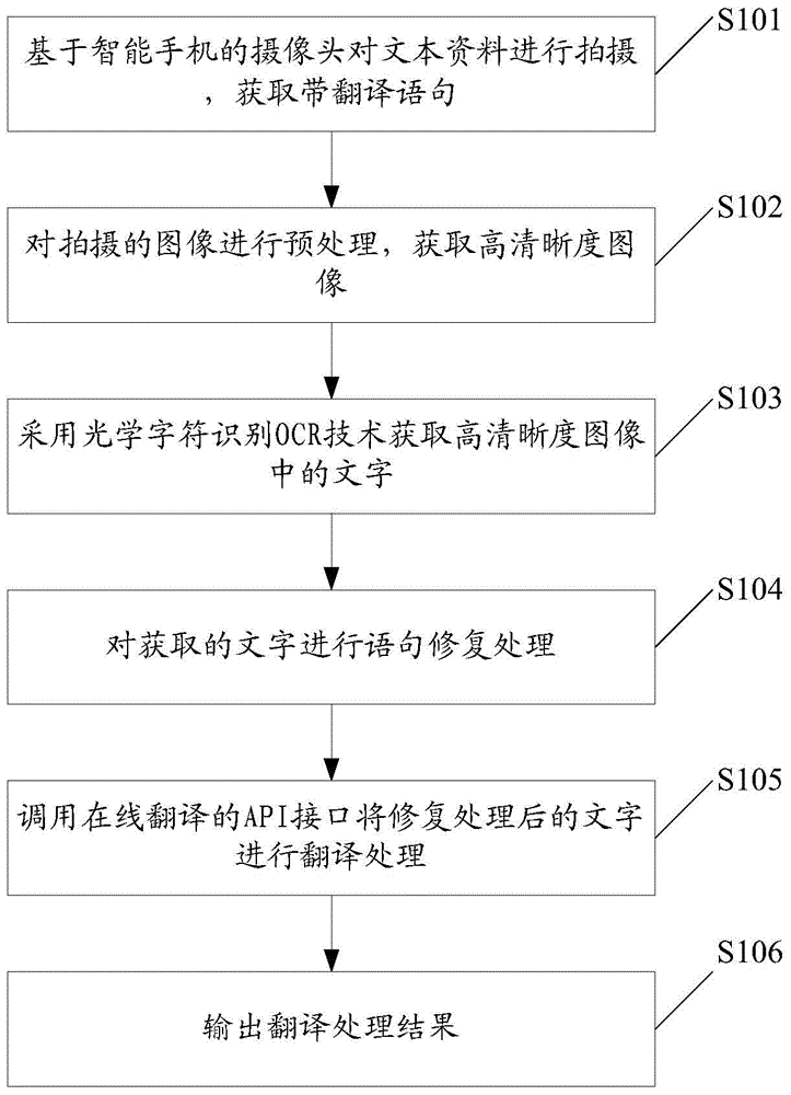 Photo translation implementation method based on smart phone and smart phone