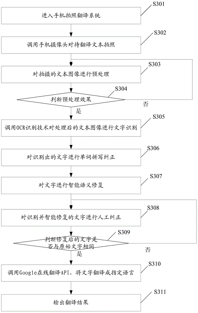 Photo translation implementation method based on smart phone and smart phone