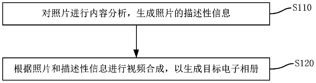 Method and device for generating electronic photo album