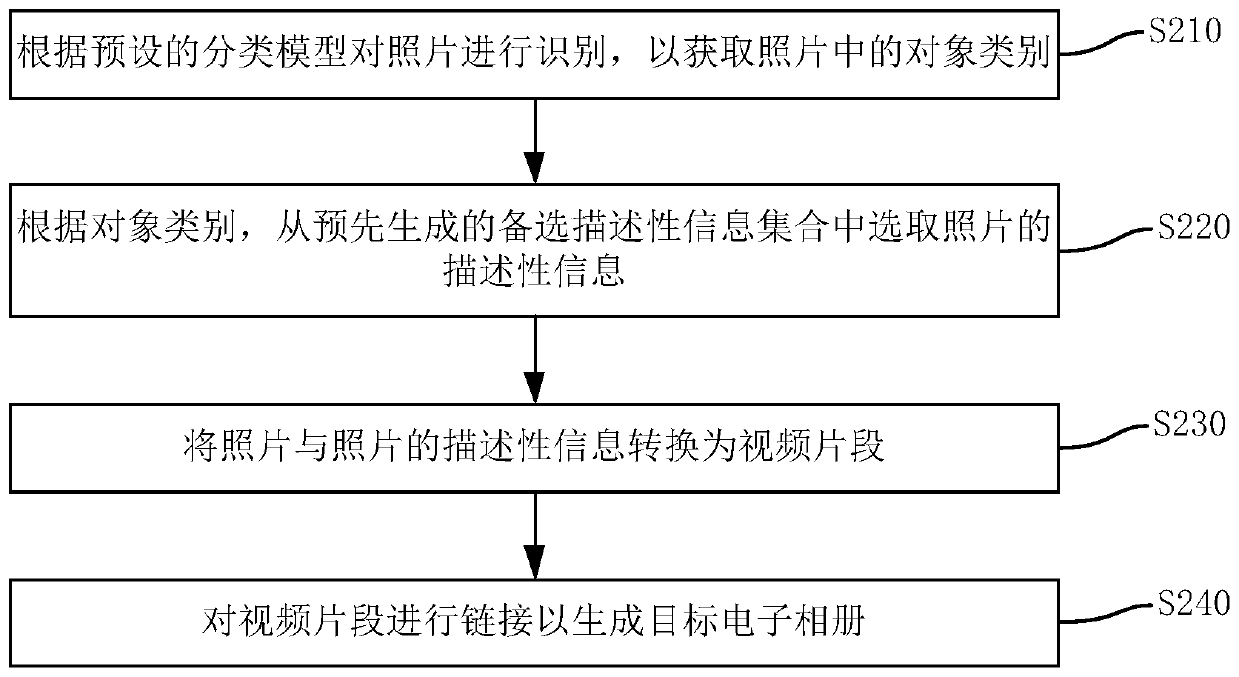 Method and device for generating electronic photo album