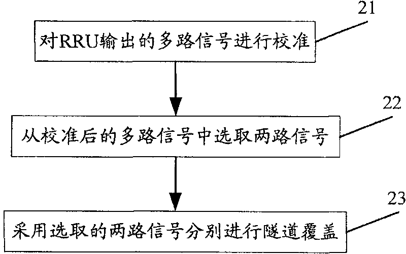 Method, device and system for covering tunnel in time division duplexing system