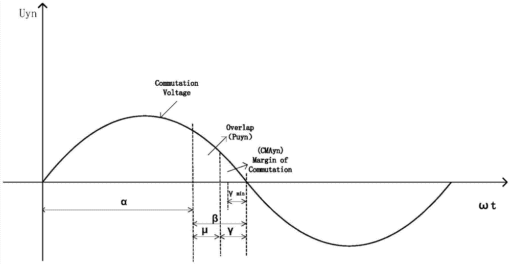 Predictive commutation failure prevention method and device