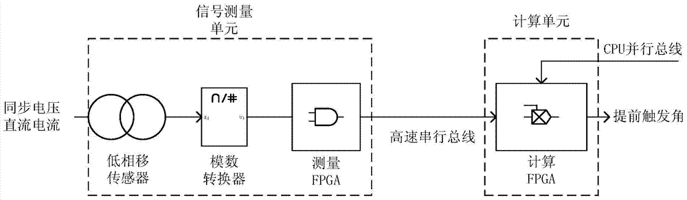 Predictive commutation failure prevention method and device