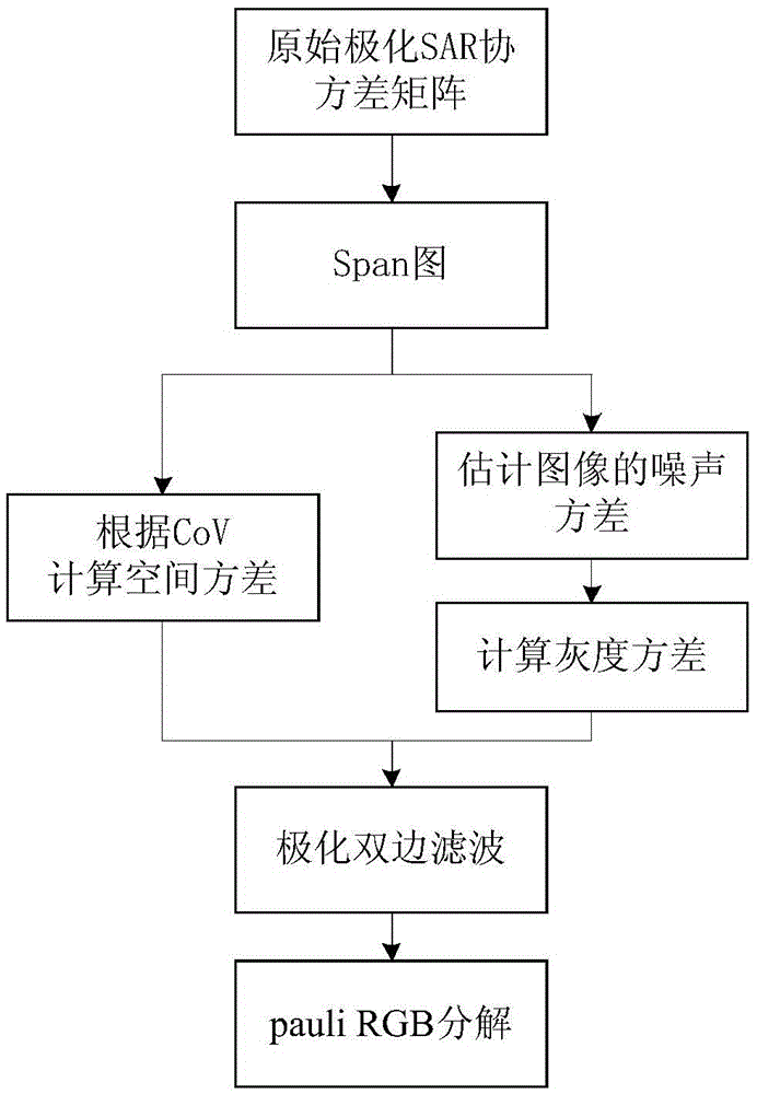 Adaptive bilateral filtering algorithm for polarized SAR image