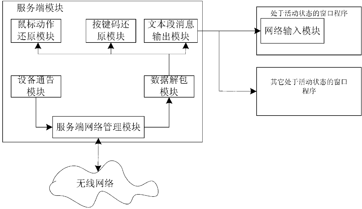 System for completely replacing mouse keyboard by intelligent mobile device and implement method thereof