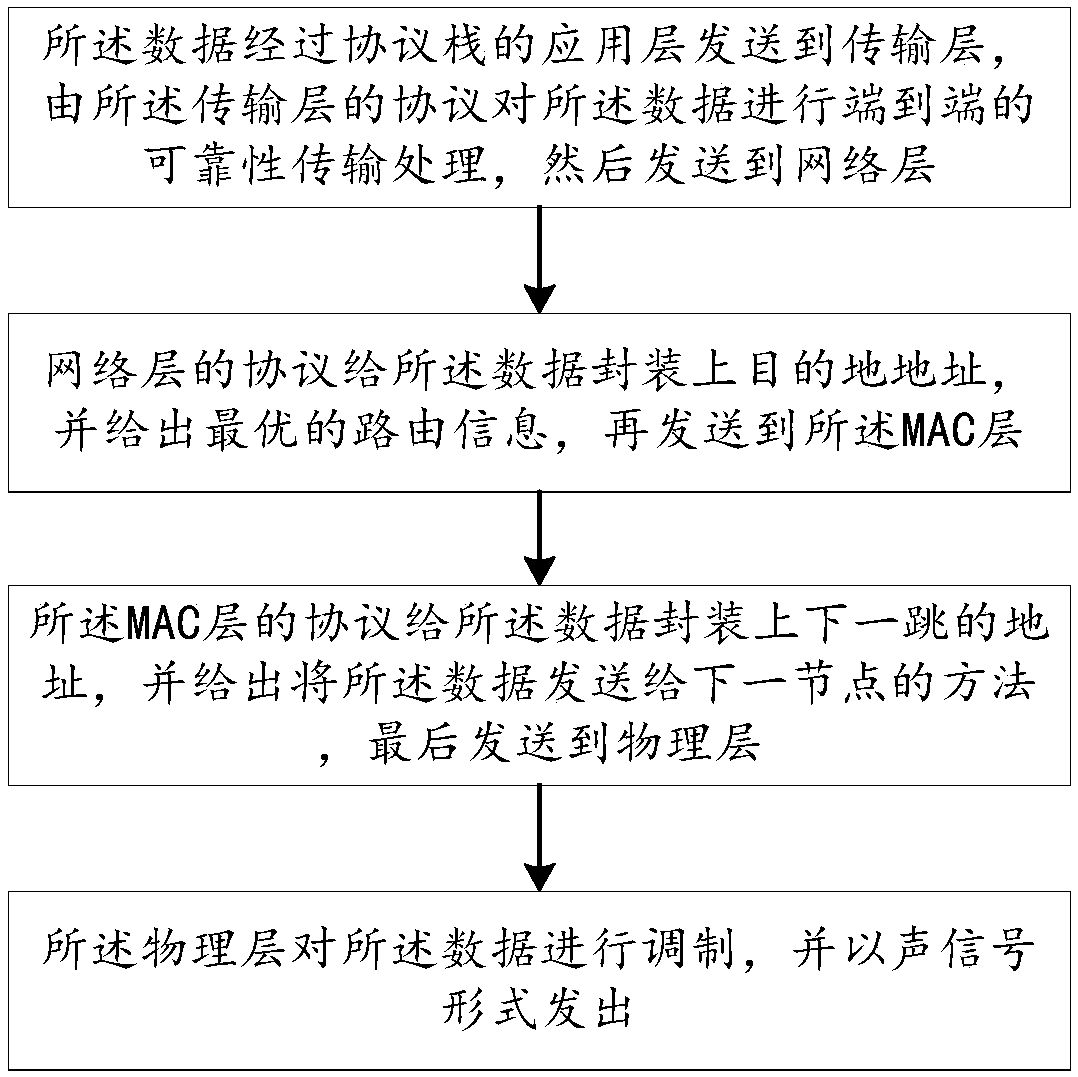 Underwater sensor network architecture and implementation method thereof