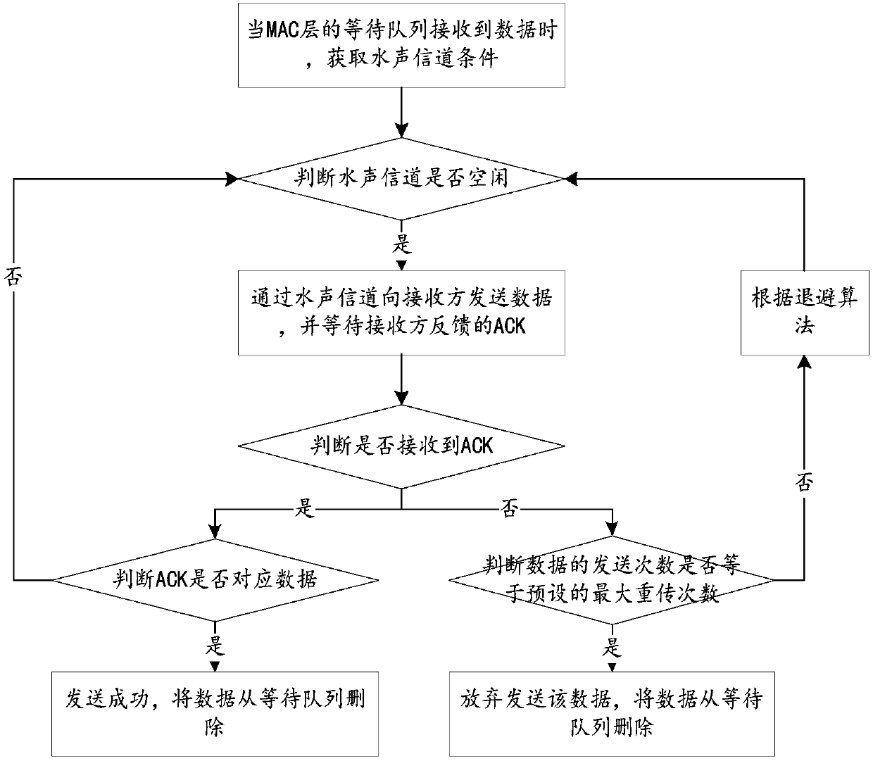 Underwater sensor network architecture and implementation method thereof