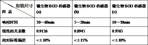 Preparation method of sensor for measuring microbial biochemical oxygen demand