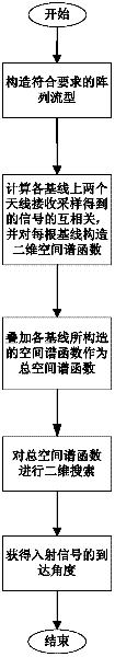 Multi-base-line phase searching type two-dimensional spatial spectrum direction-measuring method