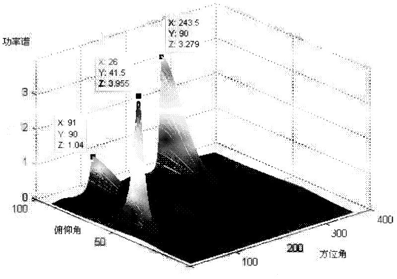 Multi-base-line phase searching type two-dimensional spatial spectrum direction-measuring method