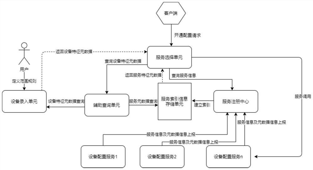 A device configuration service selection method based on metadata registration