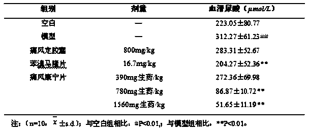 Traditional Chinese medicine composition for treating gout and hyperuricemia and preparation method thereof