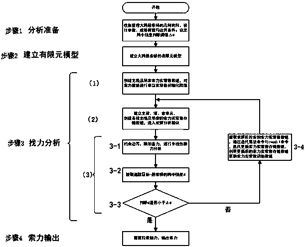 Suspension bridge inhaul cable force finding analysis method