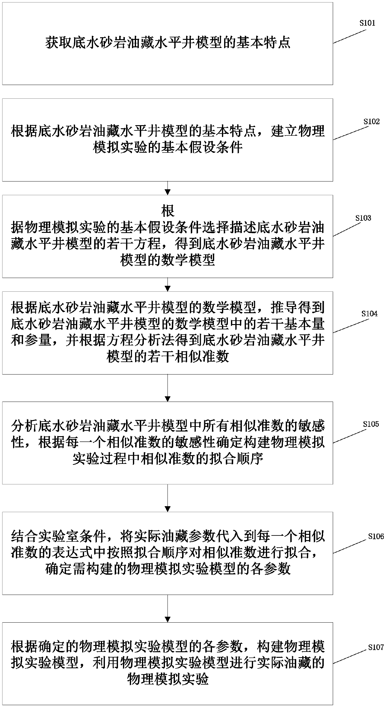 Physical simulation experiment construction method for horizontal well model of bottom water sandstone oil reservoir