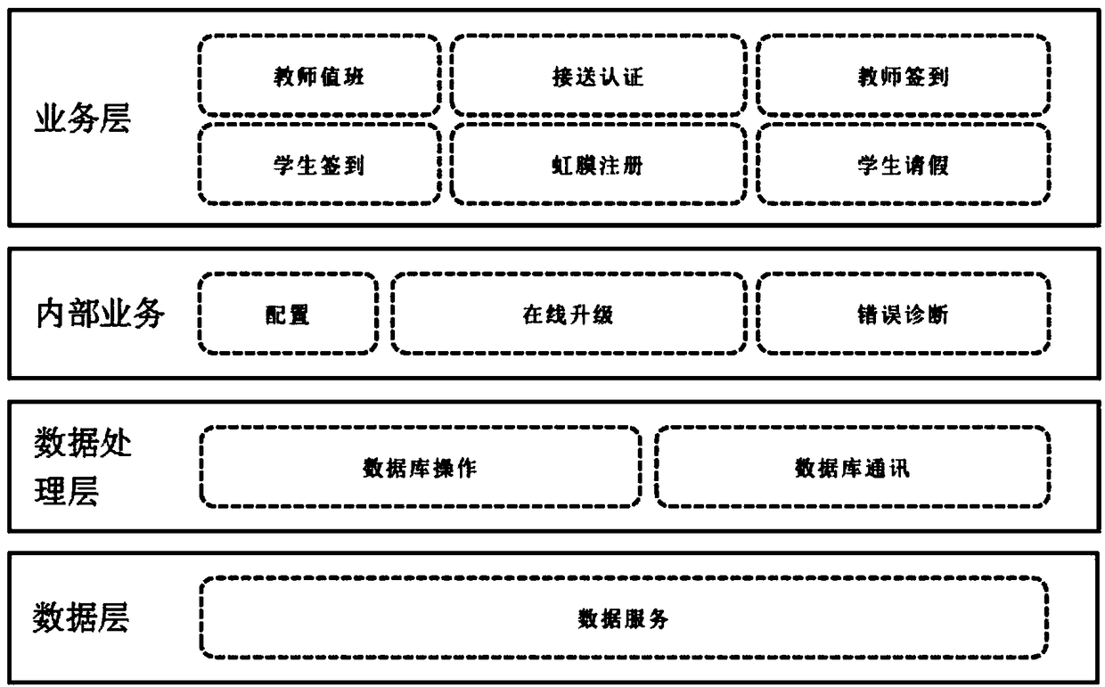 Iris recognition-based school attendance system and method of predicting lateness probability