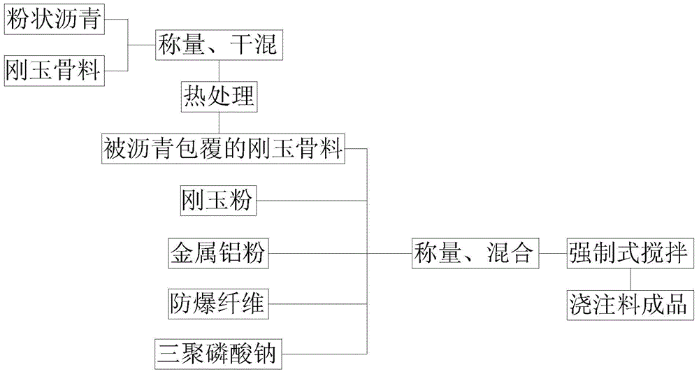 Making method of main channel castable of blast furnace