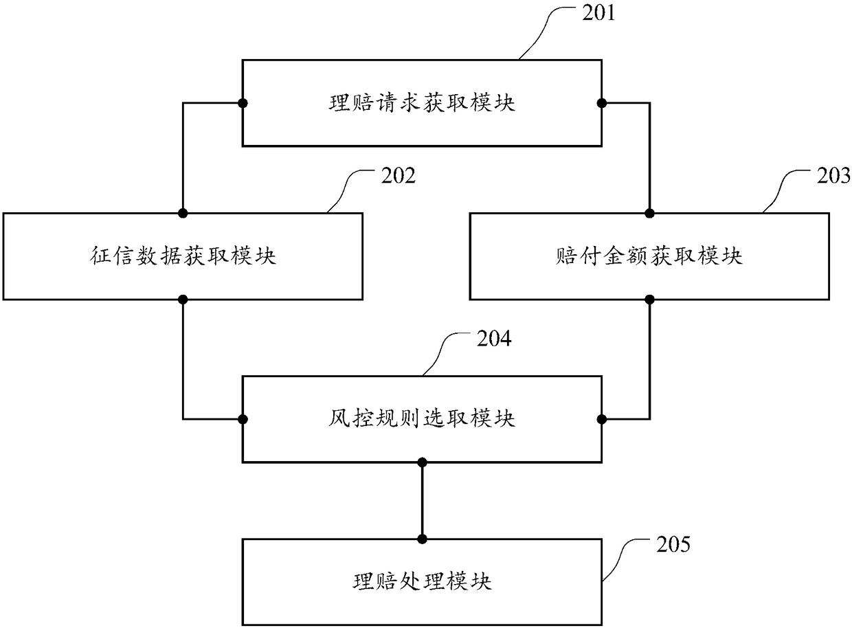 Method and device for processing claim settlement