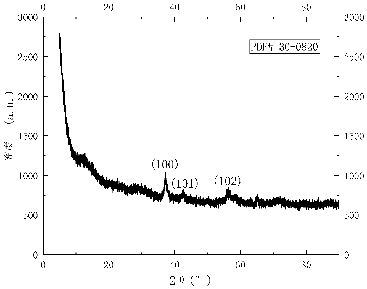 Preparation method and application of manganese dioxide electrode