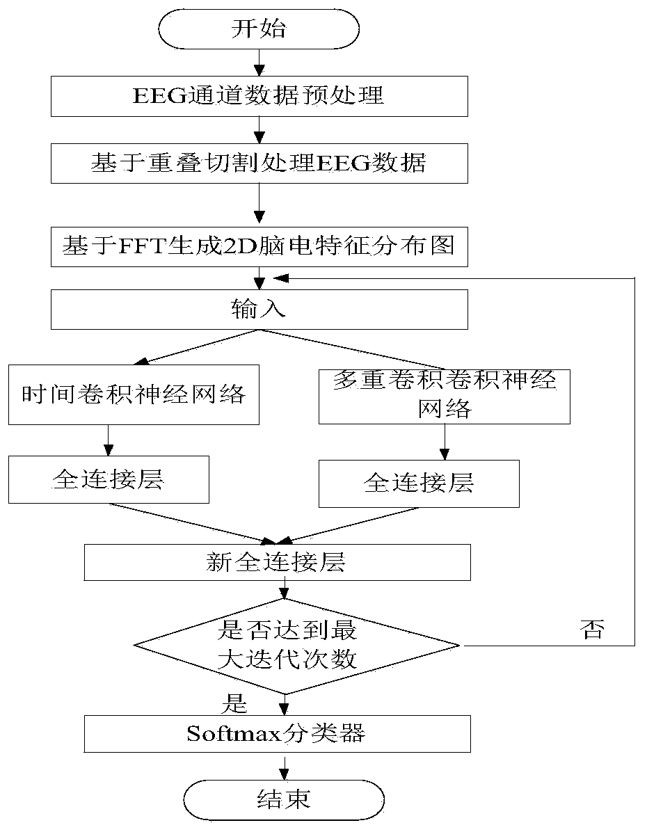 Parallel convolutional neural network motor imagery electroencephalogram classification method based on spatial-temporal feature fusion