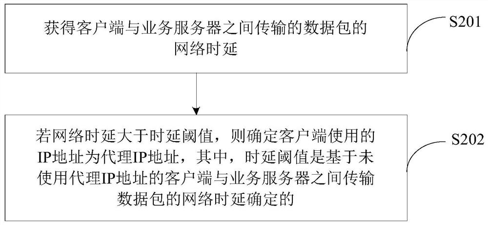 Proxy IP address identification method, device, electronic equipment and storage medium