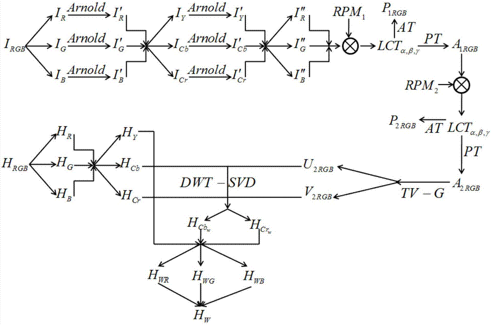 Color image encryption and hiding method based on PT-LCT and DWT-SVD