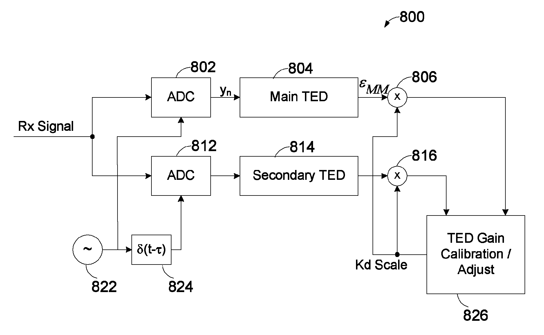 Gain calibration for a timing error detector