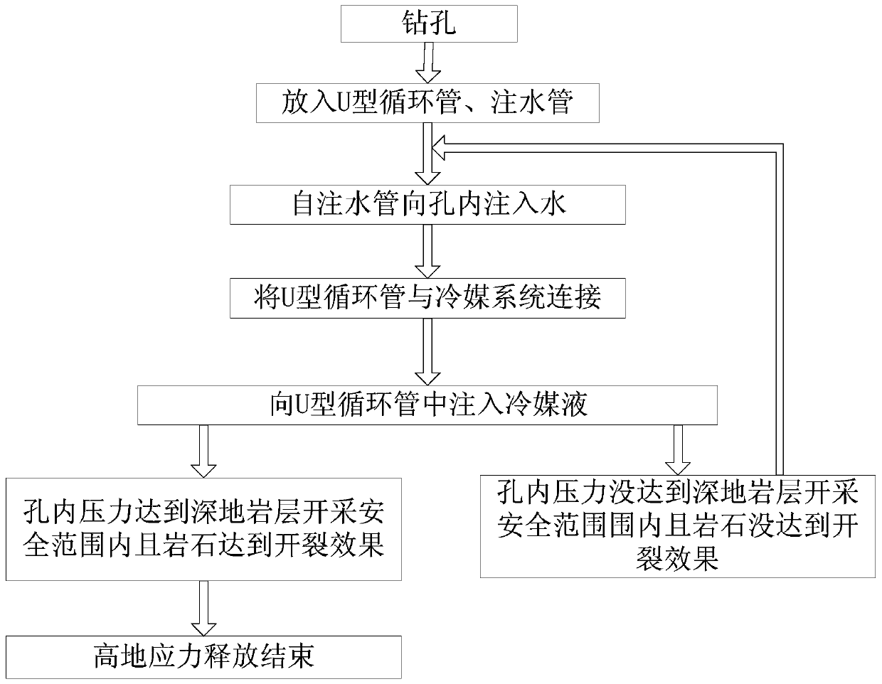 A structure and method for realizing deep and high ground stress release based on phase change oriented pre-cracking