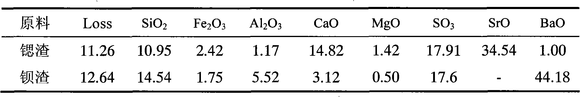 Strontium-barium cement calcination composite mineralizer