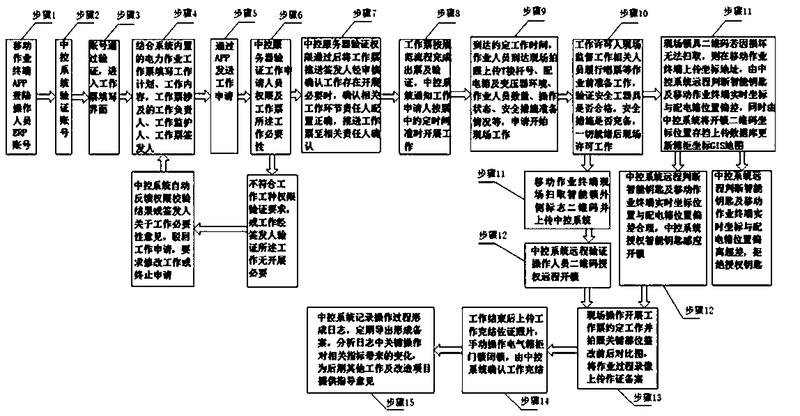 Work ticket managing system for electrical cabinet based on intelligent lock