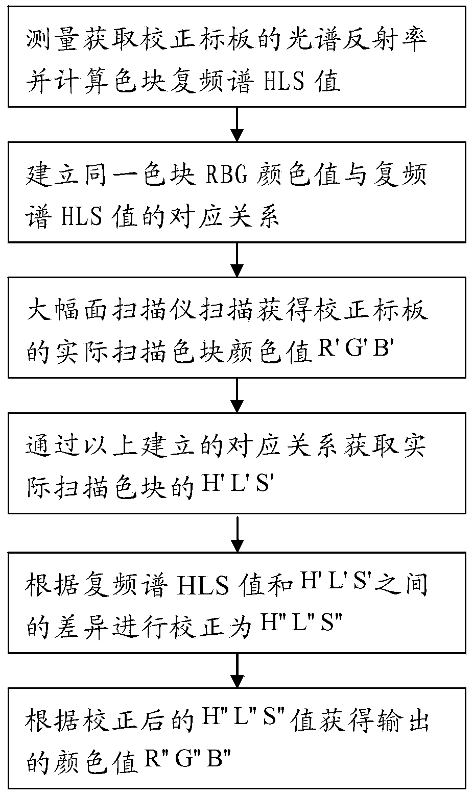 Large breadth scanning color aberration correcting method based on complex frequency spectrum chrominance principle