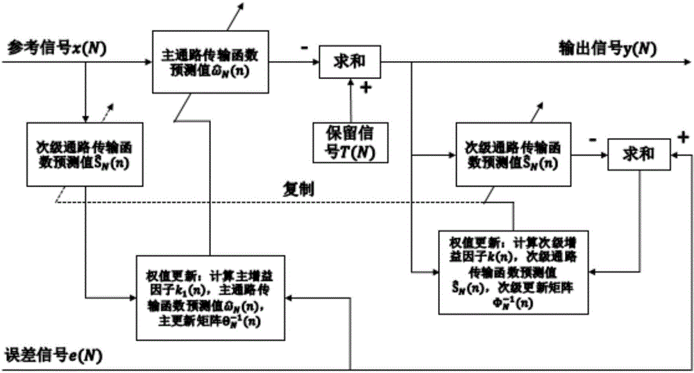 Active noise reduction method for automobile