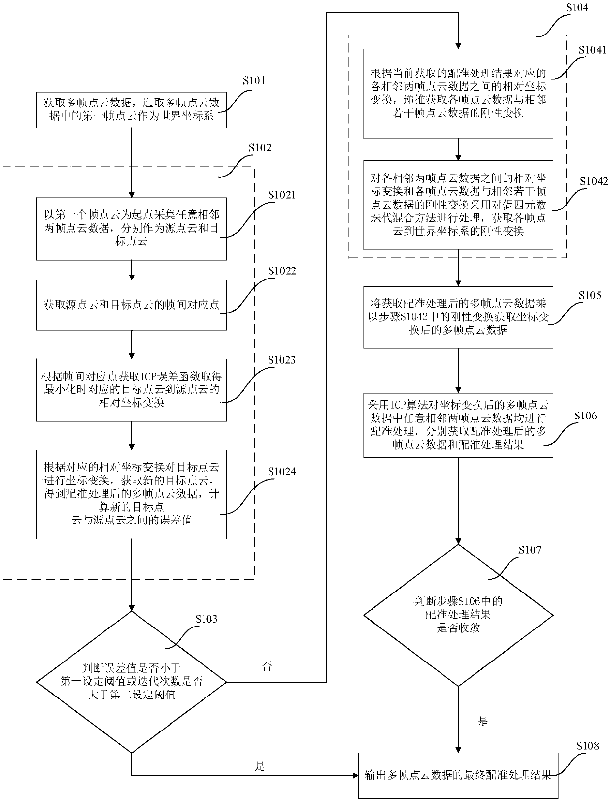 View registration method, system and equipment based on dual quaternion and storage medium