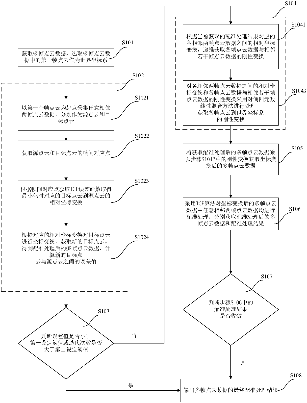 View registration method, system and equipment based on dual quaternion and storage medium